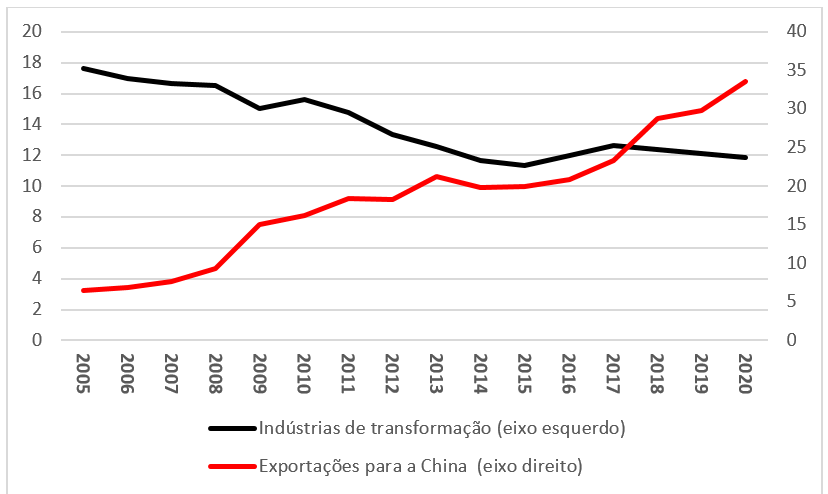 Figura 2. Valor adicionado bruto e exportações para a China, % do total. Observação: “China” aqui é a China continental, mais Hong Kong e Macau. Fonte: IBGE, BCB.